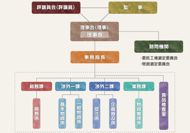 事務局組織図