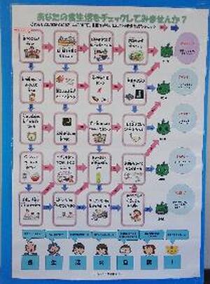 あなたの食生活をチェックしてみませんか？